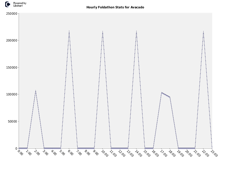 Hourly Foldathon Stats for Avacado